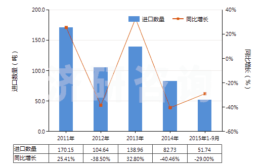 2011-2015年9月中國氨芐青霉素制劑(HS30041011)進(jìn)口量及增速統(tǒng)計(jì)